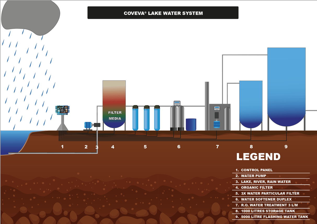 COVEVA LAKE RAIN WATER SYSTEM