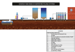 COVEVA 1000-9000 L/H WATER RECYCLING SYSTEM